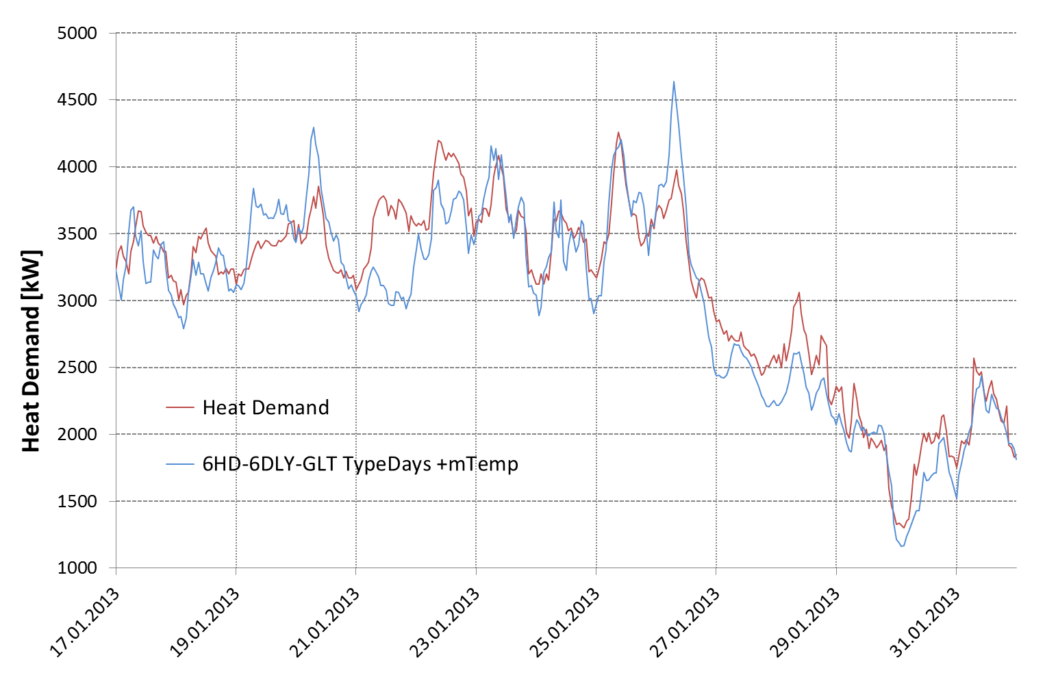 Heat Demand Forecasts (ANN)