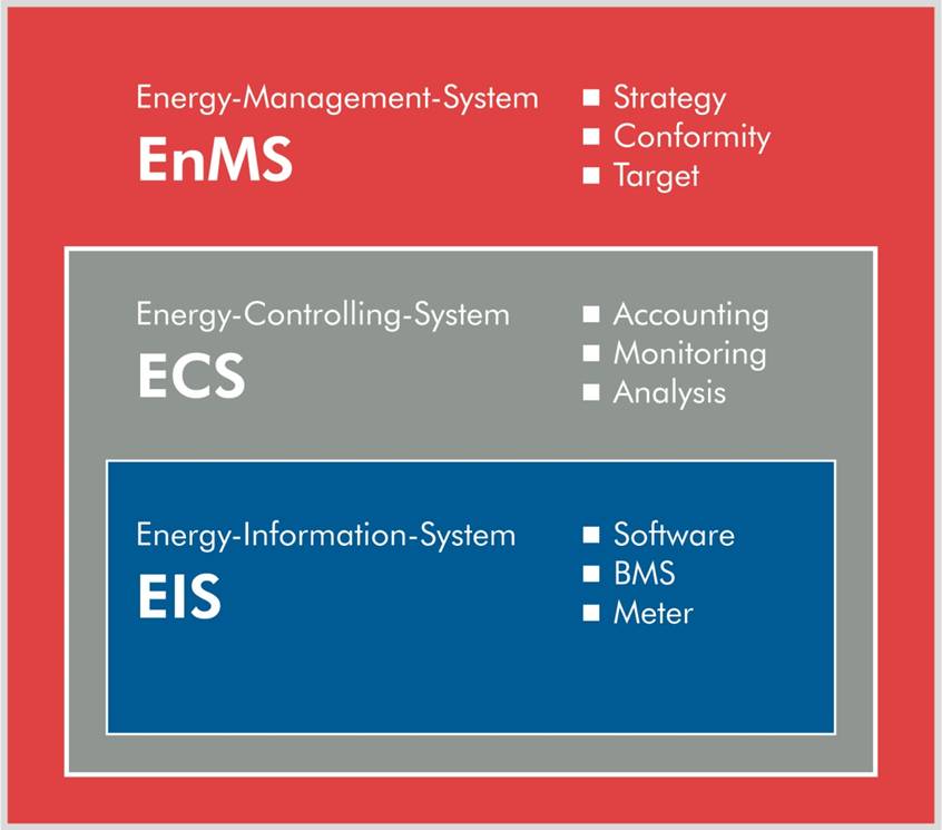 graphic to energy management