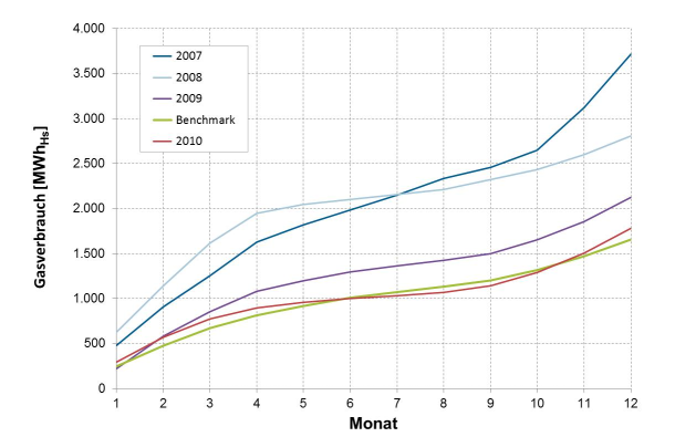 Grafik zum Deutschen Kältepreis, Benchmark